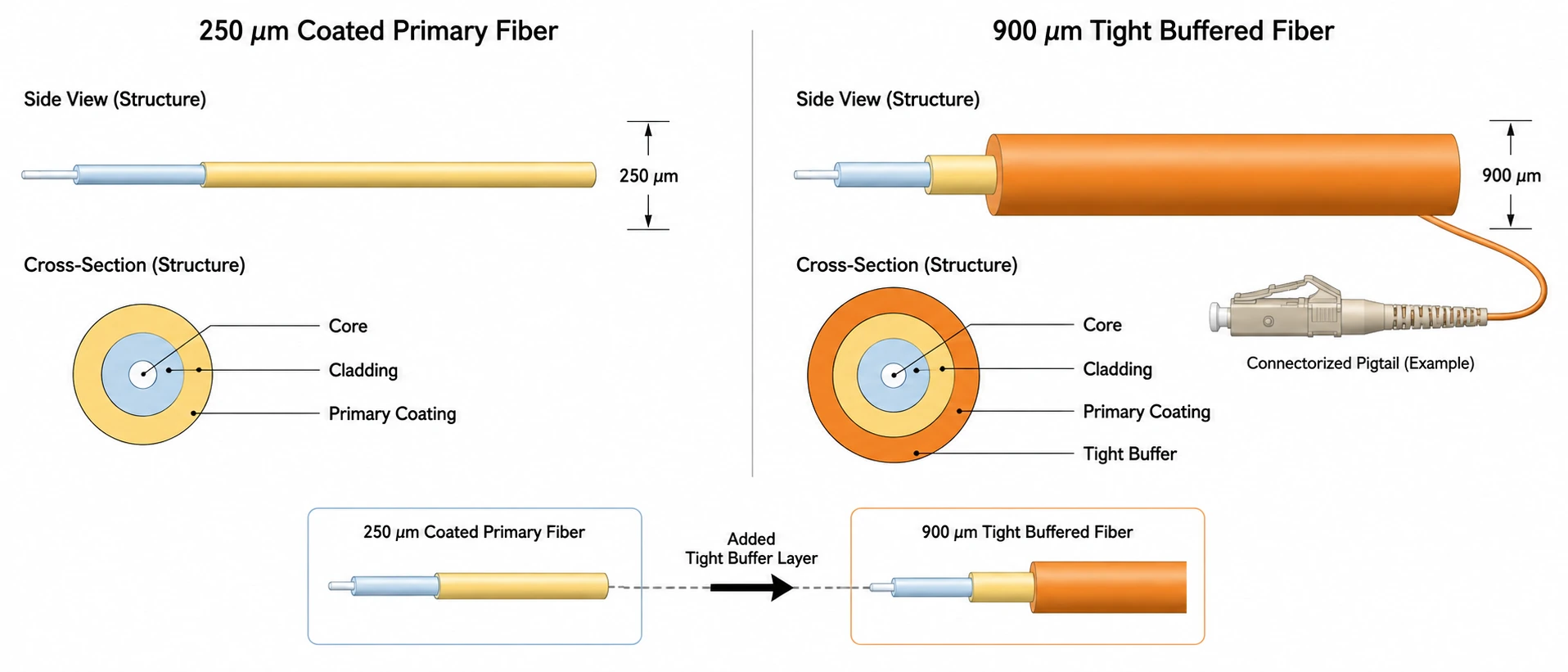 Comparison between 250um coated primary optical fiber and 900um tight buffered fiber cable structure for telecom pigtail installation